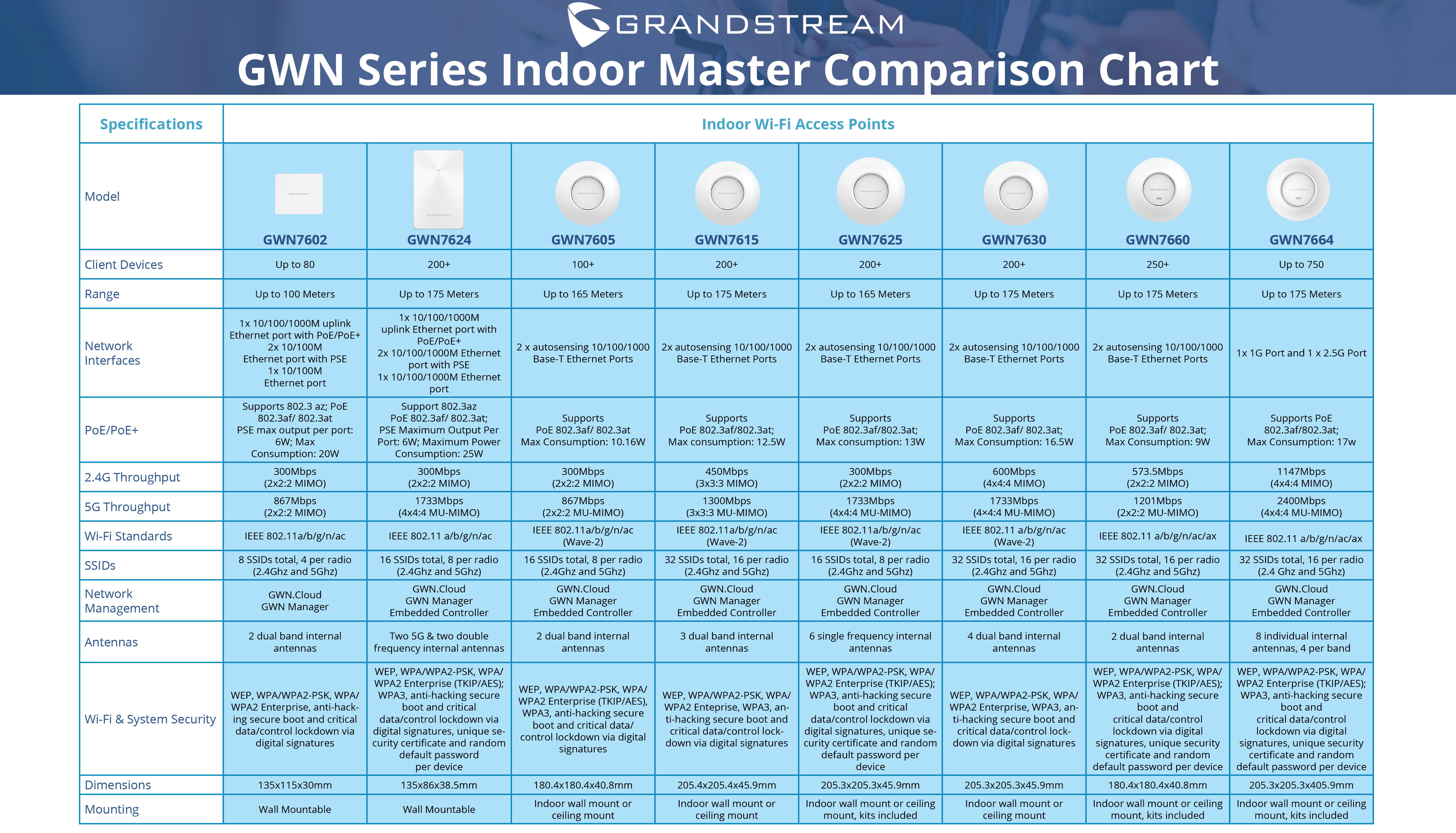 GWN_Indoor Wifi AP_Comparison Chart_2022