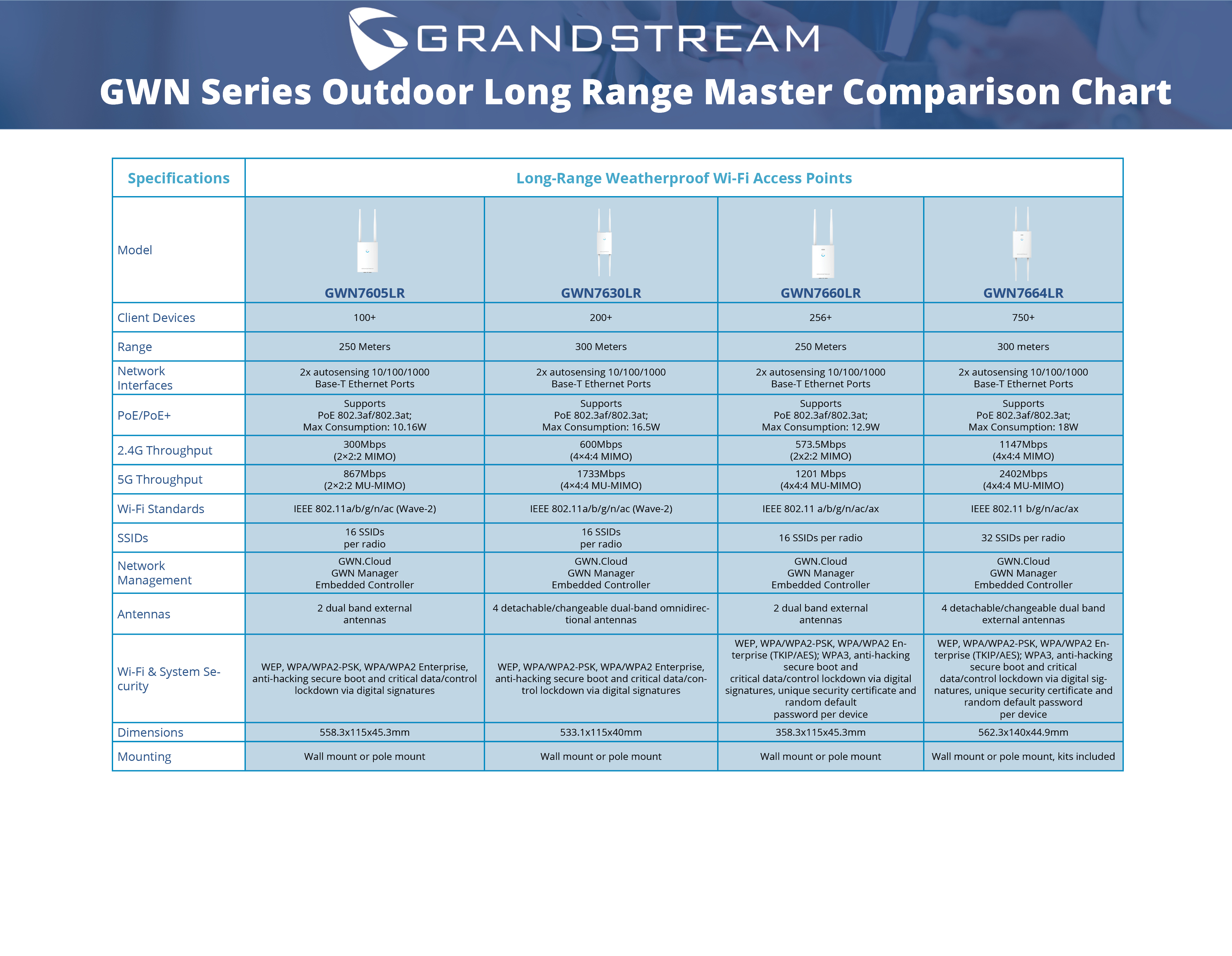 GWN_Outdoor Long Range Comparison Chart_2022