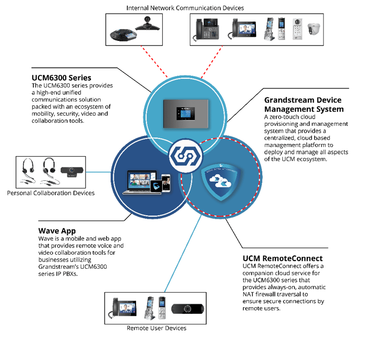 UCM6300_Ecosystem_Graphic_Final_Q2_2022